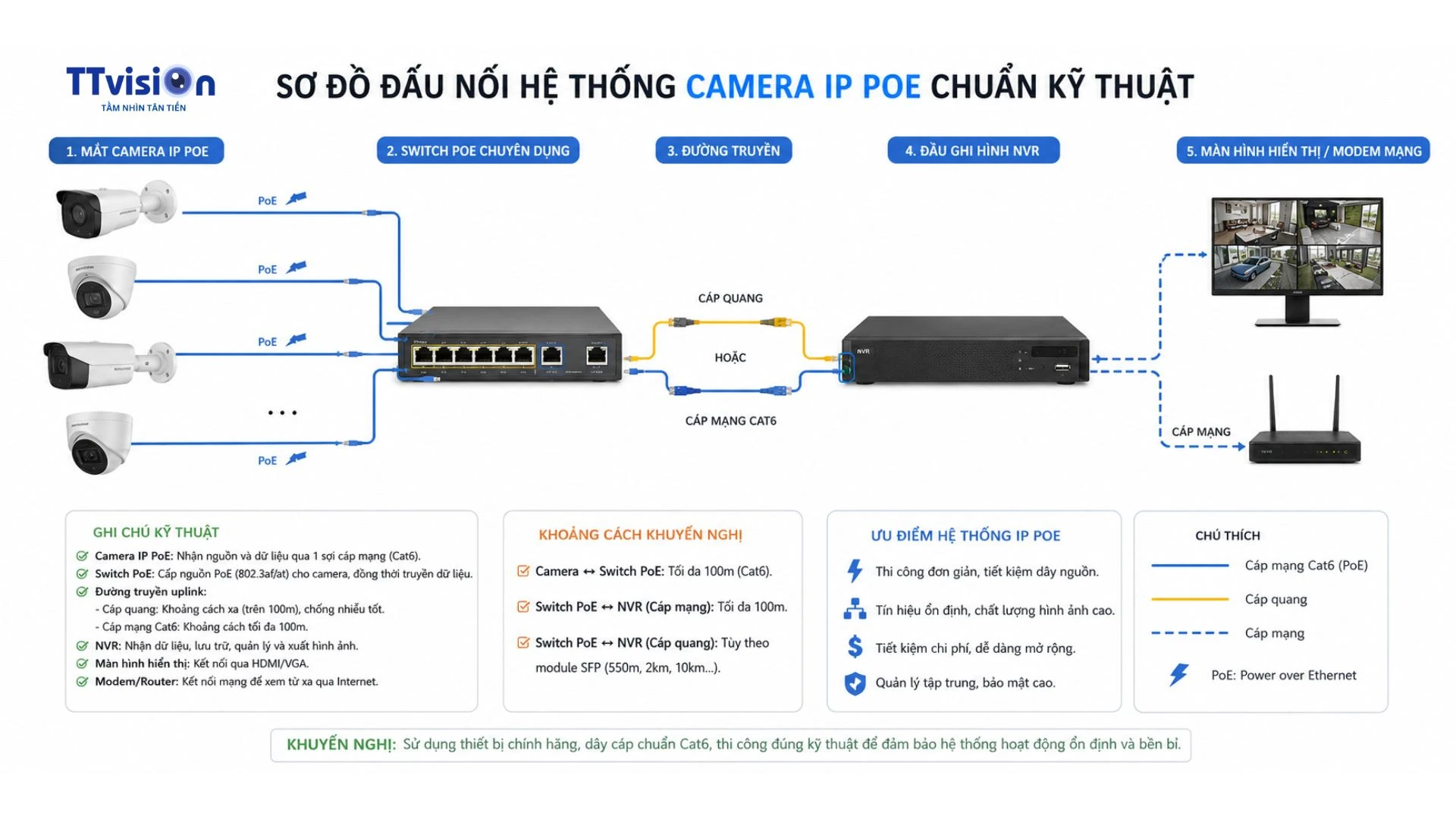 Sơ Đồ Đấu Nối Camera IP PoE Cho Nhà Xưởng: Hướng Dẫn Chi Tiết Từ Kỹ Sư